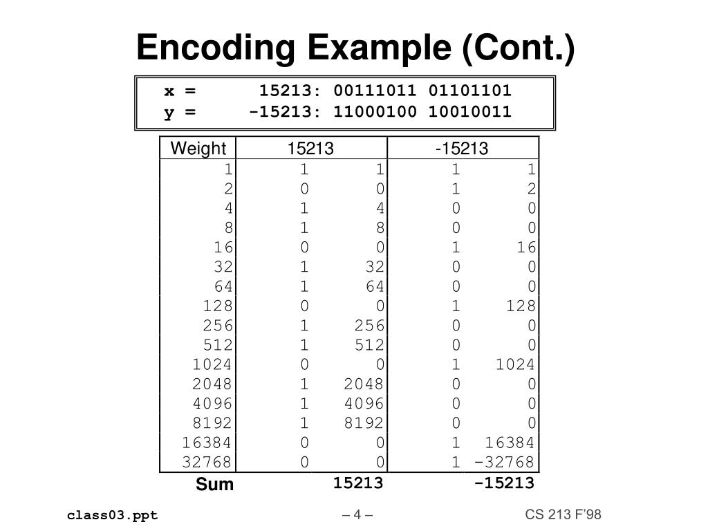 PPT 15213 “The course that gives CMU its Zip!” PowerPoint