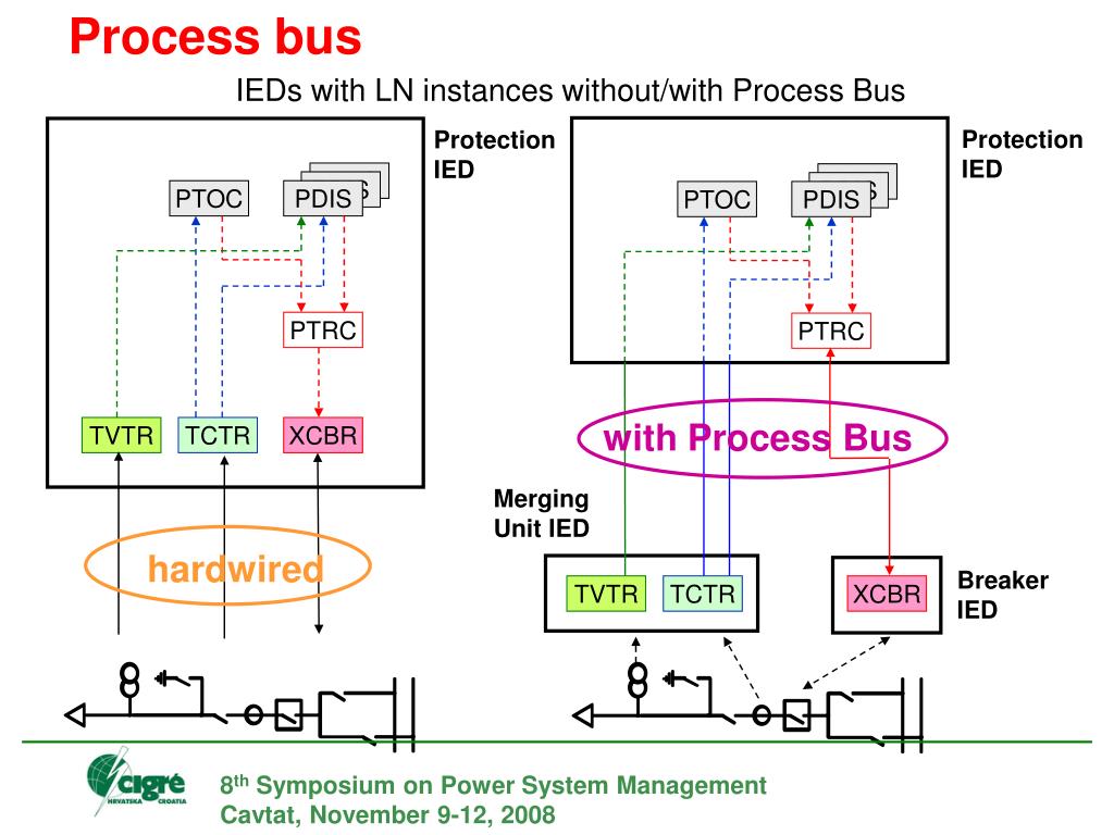 PPT Modern Substation Automation Extended Use of the Standard from