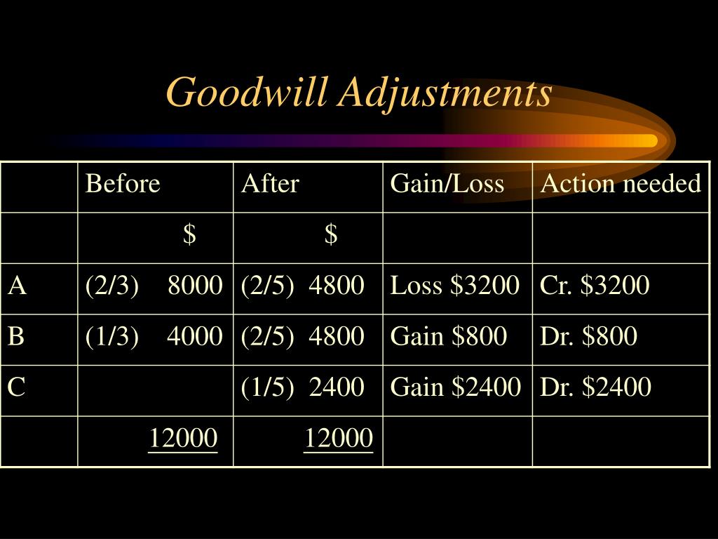 PPT Partnership Accounts Goodwill PowerPoint Presentation, free