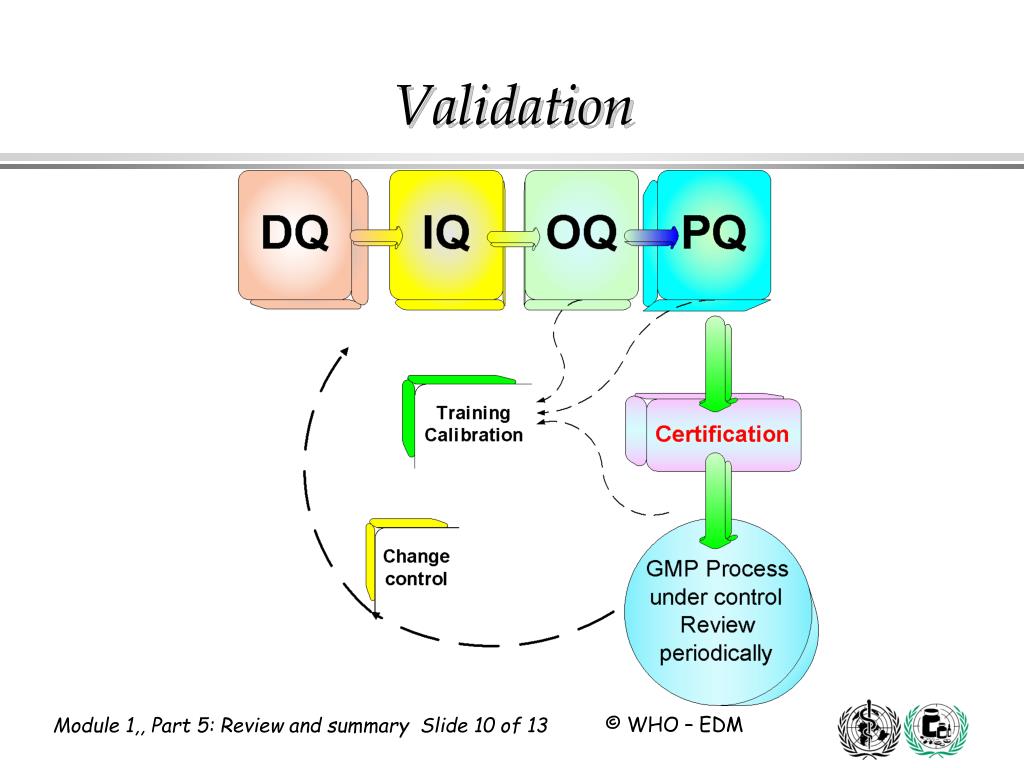 PPT Validation Part 5 Review and summary PowerPoint Presentation
