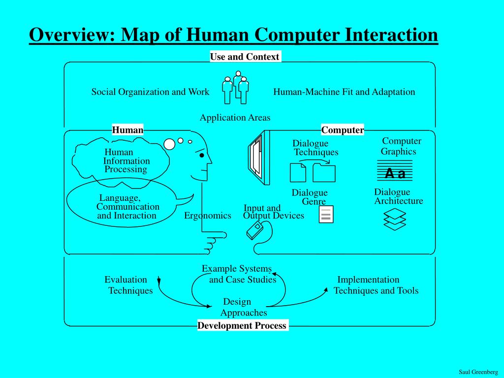 PPT Map of Human Computer Interaction PowerPoint Presentation, free