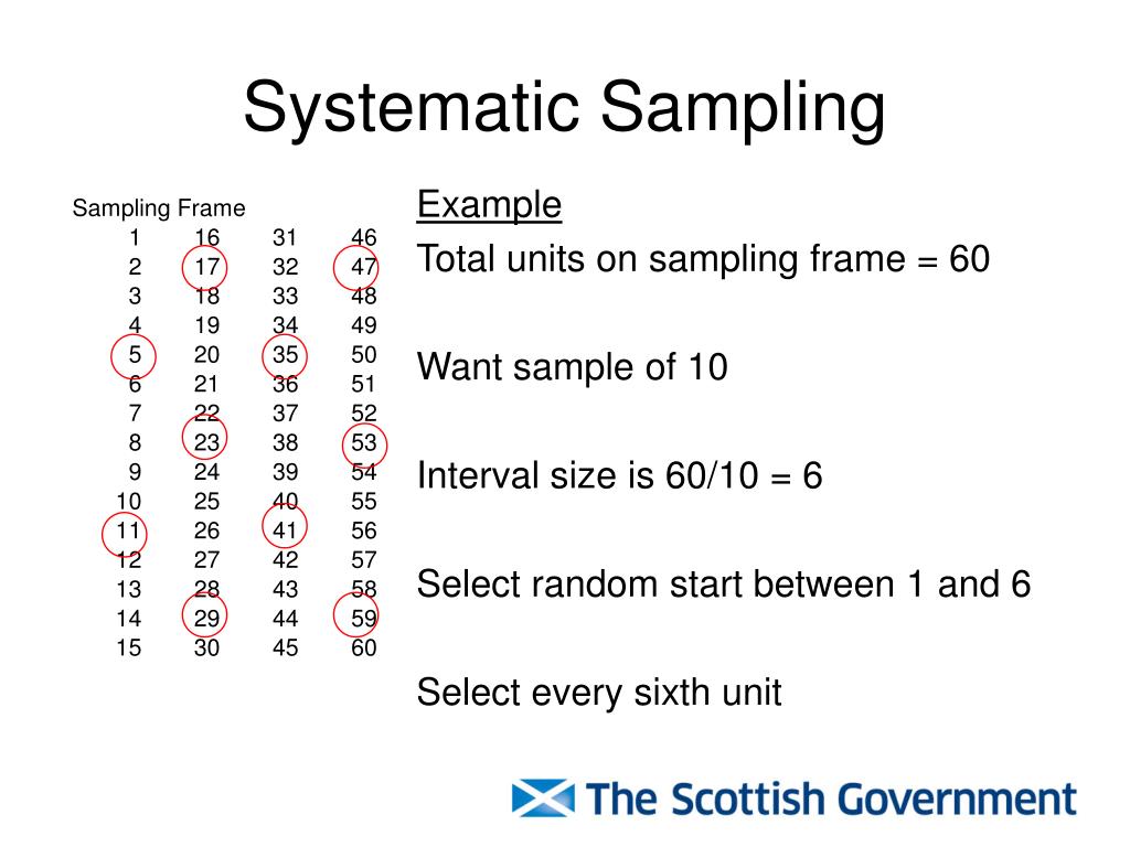 PPT Sampling Methods and Sampling Theory PowerPoint Presentation