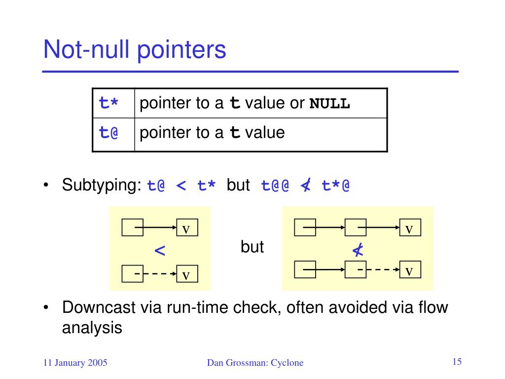 PPT Cyclone A MemorySafe CLevel Programming Language PowerPoint