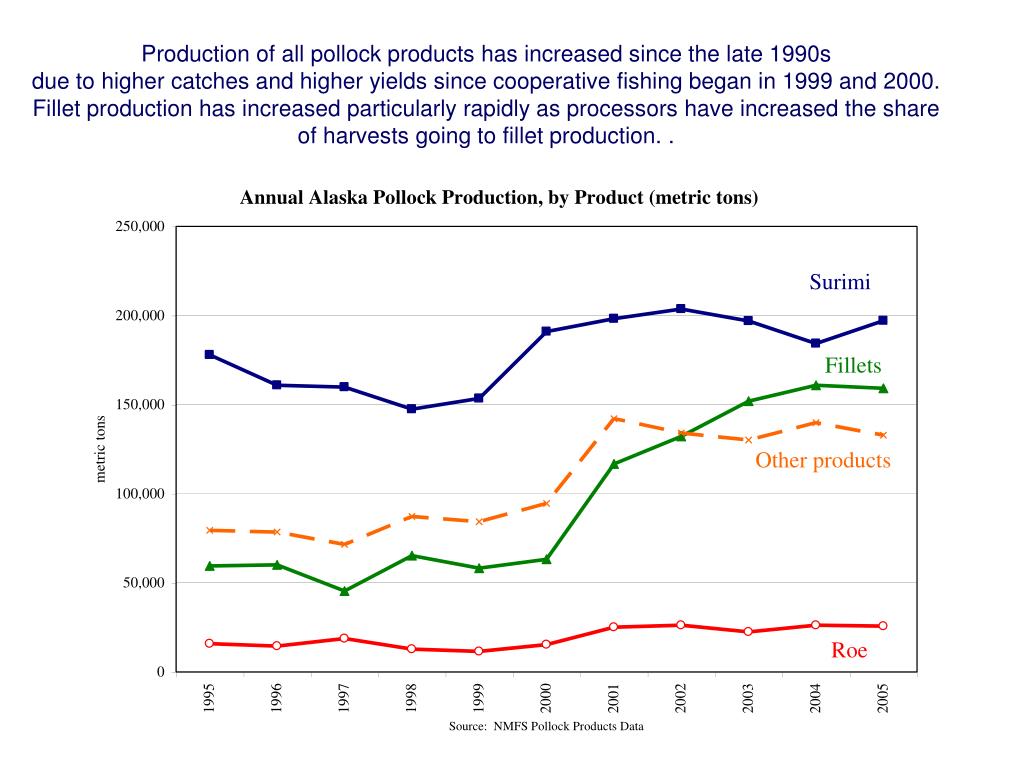 PPT An Overview of Alaska Pollock Markets PowerPoint Presentation