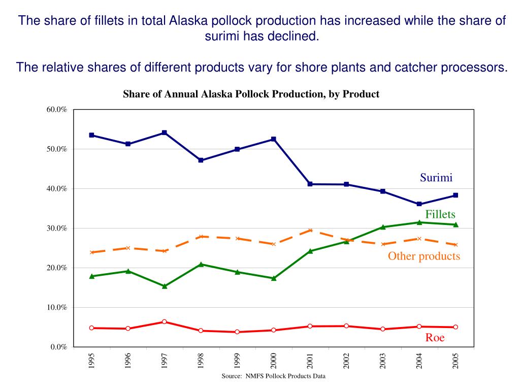 PPT An Overview of Alaska Pollock Markets PowerPoint Presentation