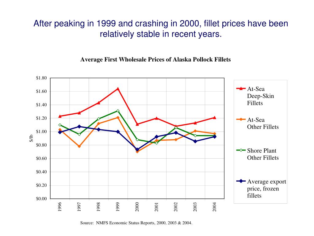 PPT An Overview of Alaska Pollock Markets PowerPoint Presentation