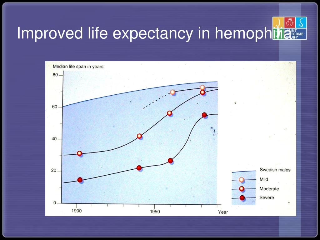 PPT Hemophilia Xlinked recessive Affects 15000 live male births