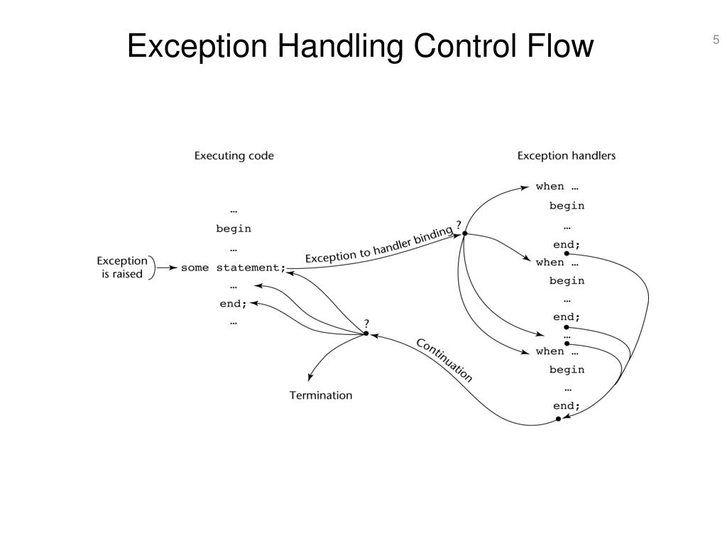 PPT Exception Handling PowerPoint Presentation, free download ID370465