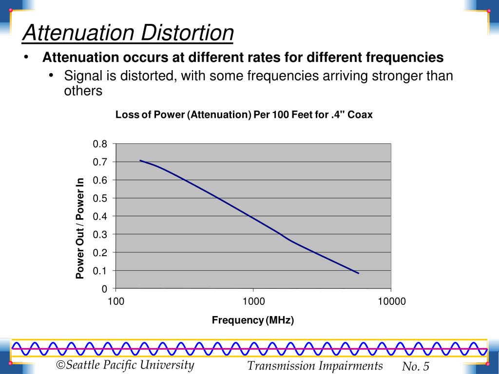 PPT Transmission Impairments Bad Things that Can Happen to Signals