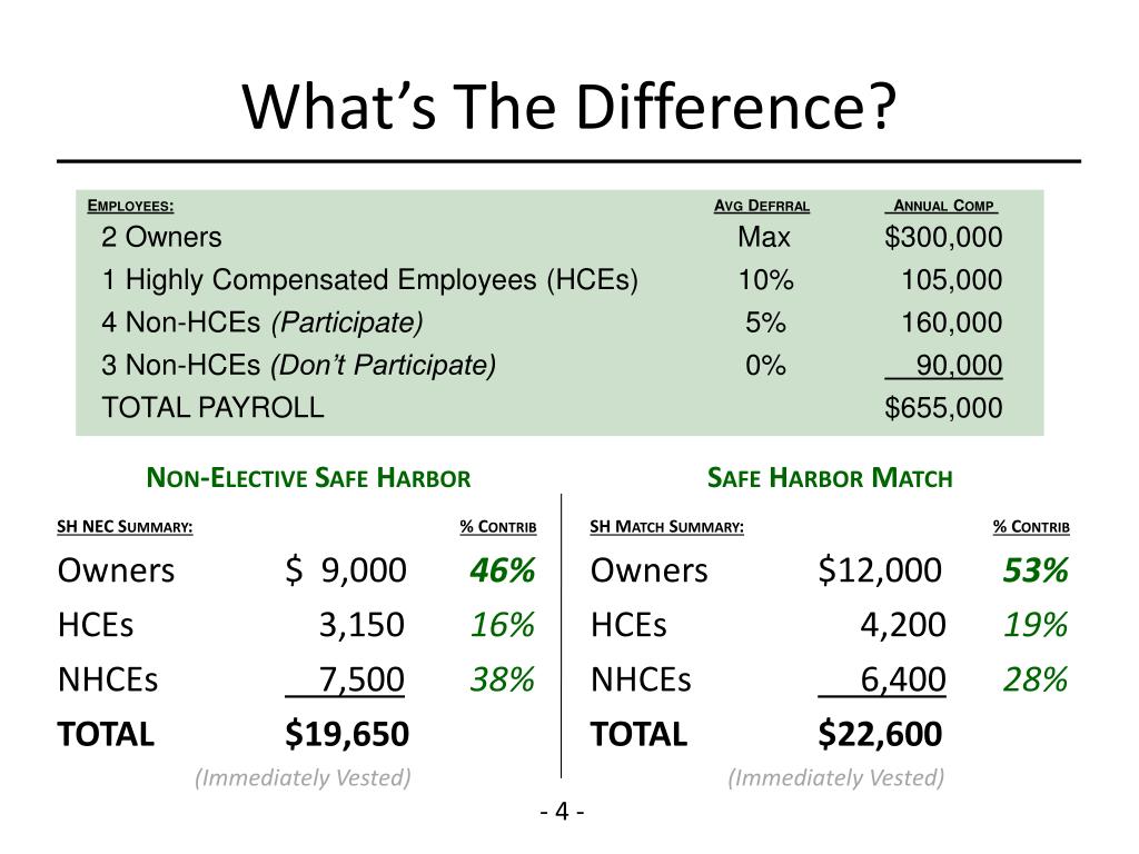 PPT Understanding The Advantages of Safe Harbor 401(k) Plans versus