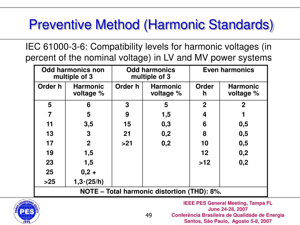PPT Chapter 2 Harmonics and Interharmonics Theory PowerPoint