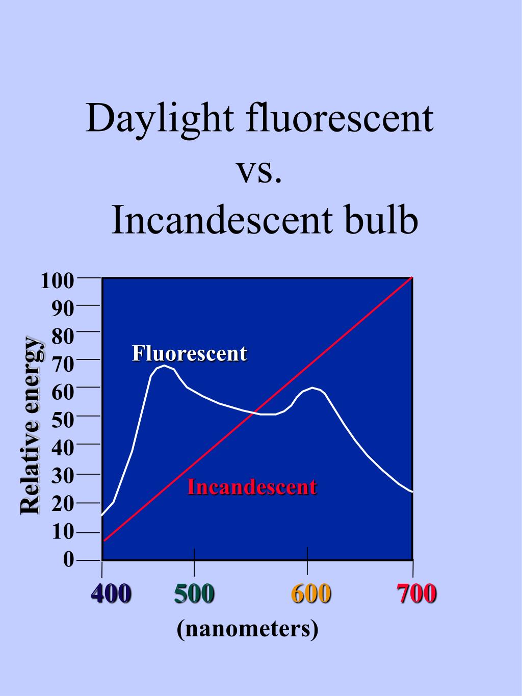 PPT Why is light important? PowerPoint Presentation, free download ID374431