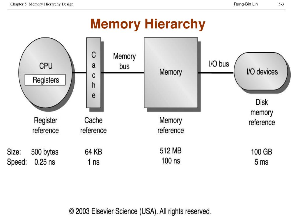 PPT Chapter 5 Memory Hierarchy Design PowerPoint Presentation, free download ID374467