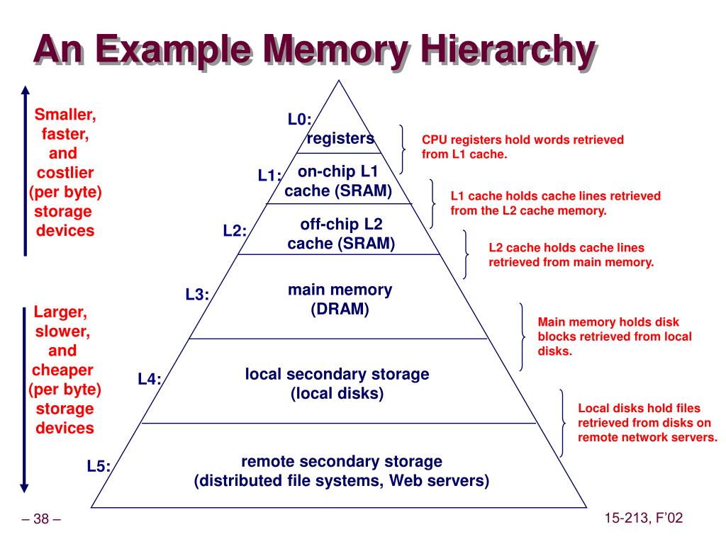 PPT The Memory Hierarchy Oct. 3, 2002 PowerPoint Presentation, free