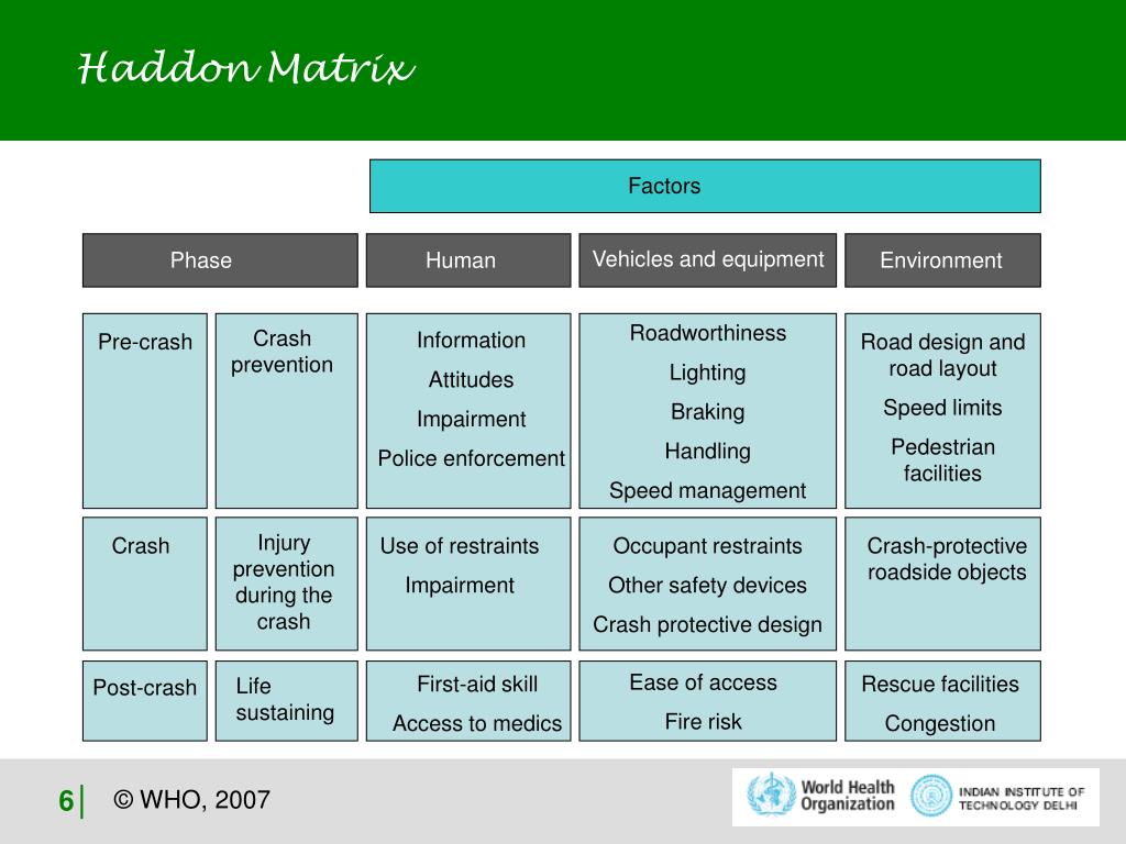 PPT U n i t 2 Risk factors for road traffic injuries PowerPoint
