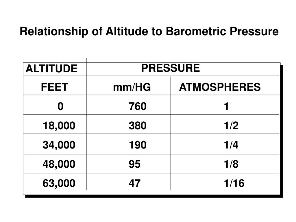 PPT Hypoxia and Hyperventilation PowerPoint Presentation ID380201
