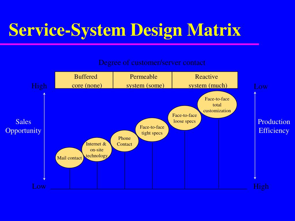PPT New Service Development and Process Design PowerPoint