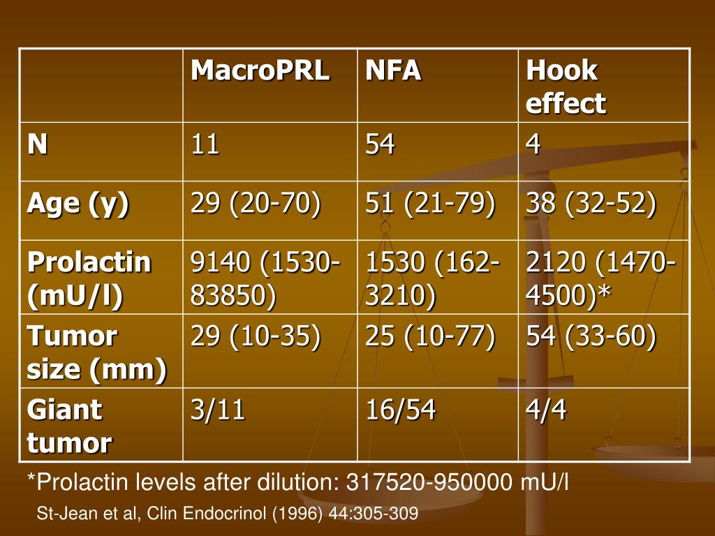 PPT Prolactinomas PowerPoint Presentation ID388228
