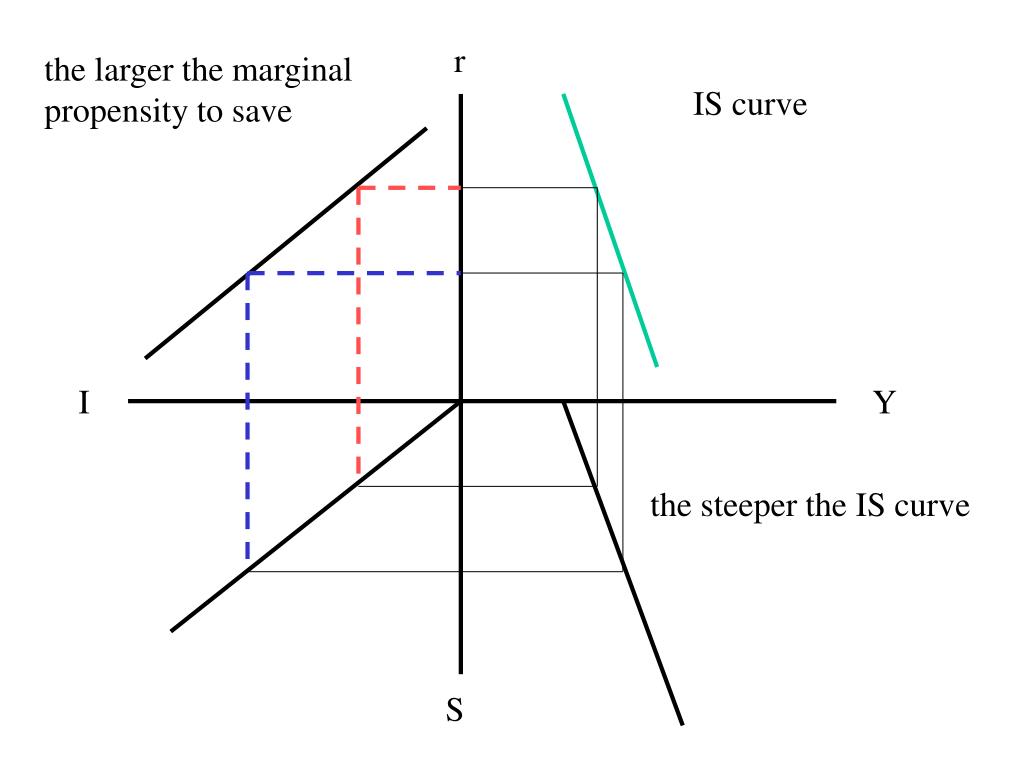 PPT the slope of IS curve and its policy implications PowerPoint