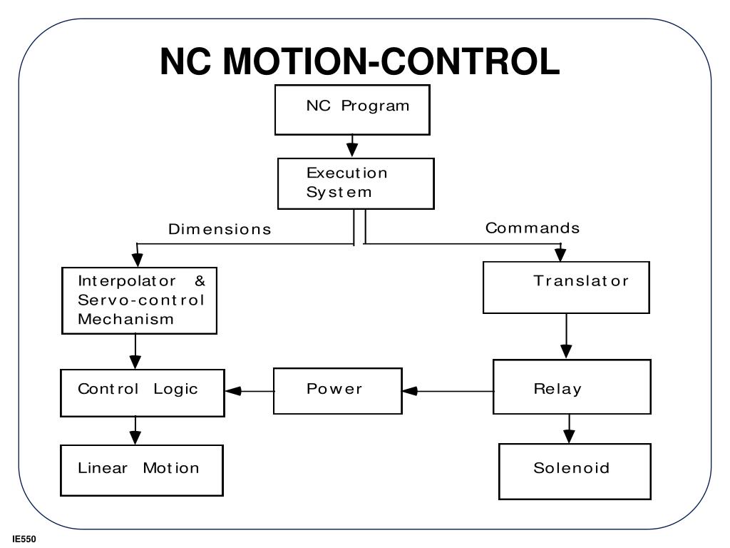 PPT NC PART PROGRAMMING PowerPoint Presentation, free download ID