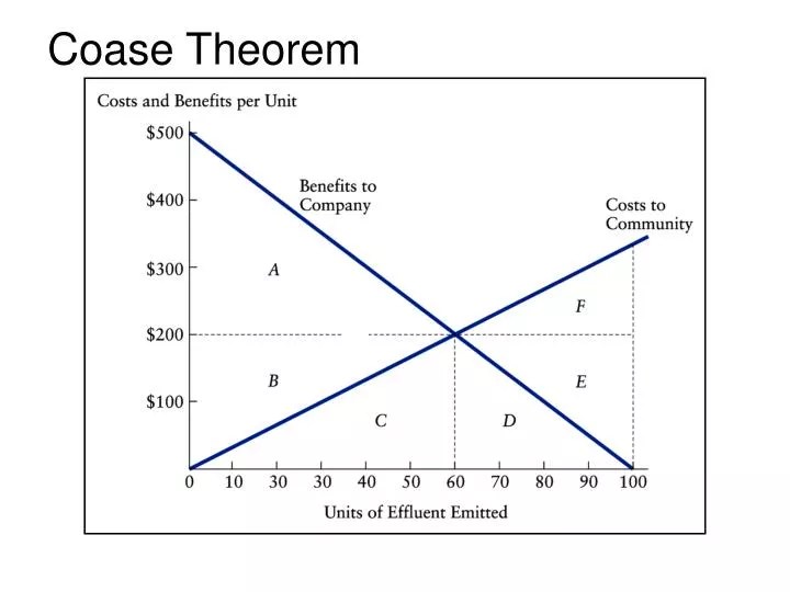 PPT Coase Theorem PowerPoint Presentation, free download ID391146