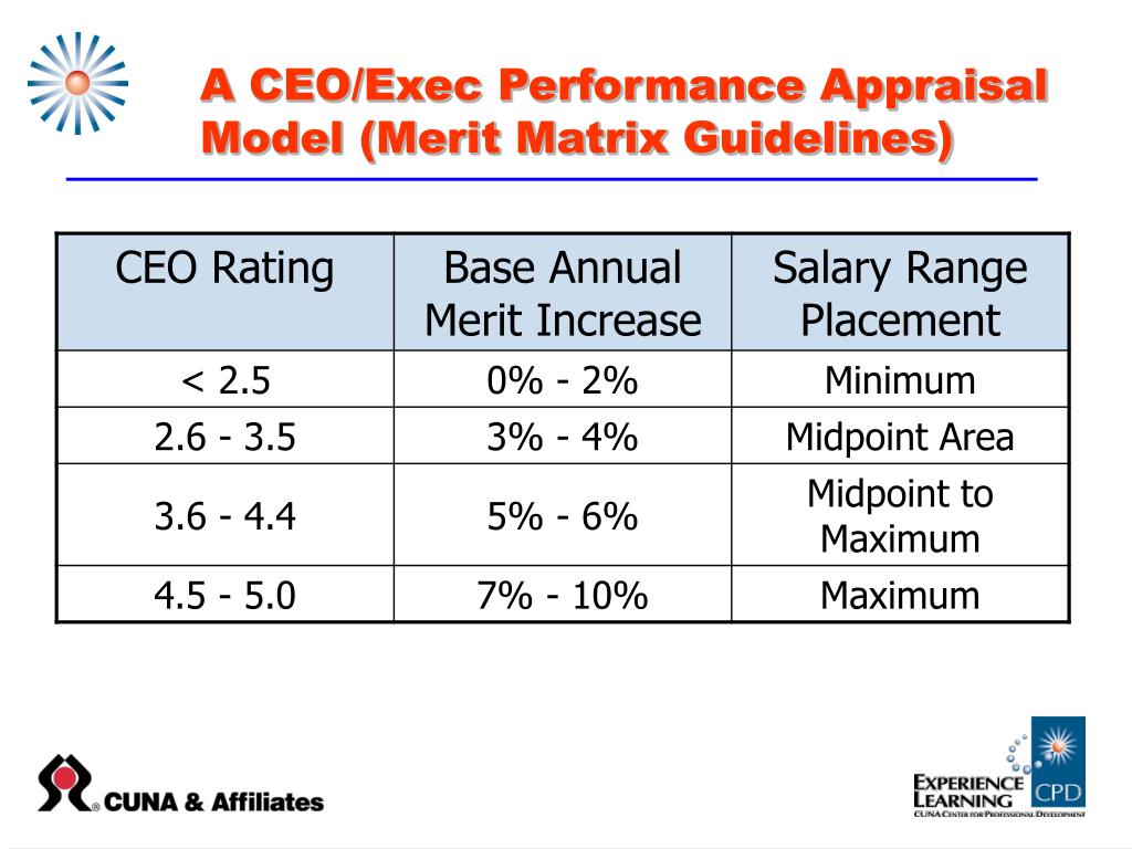 PPT Executive Performance Based Compensation PowerPoint Presentation