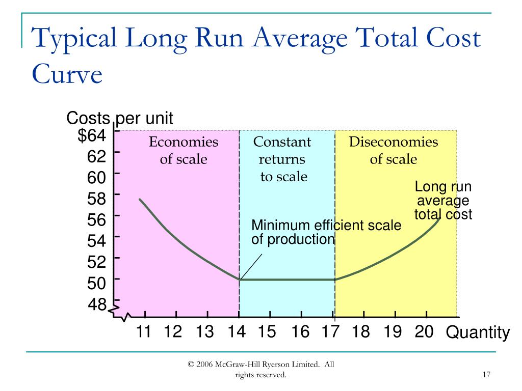 Long Run Average Total Cost Curve
