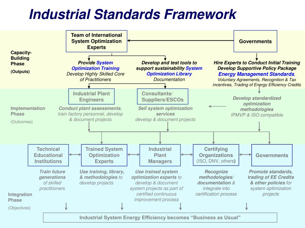 PPT Industrial Standards Framework and Energy Management PowerPoint