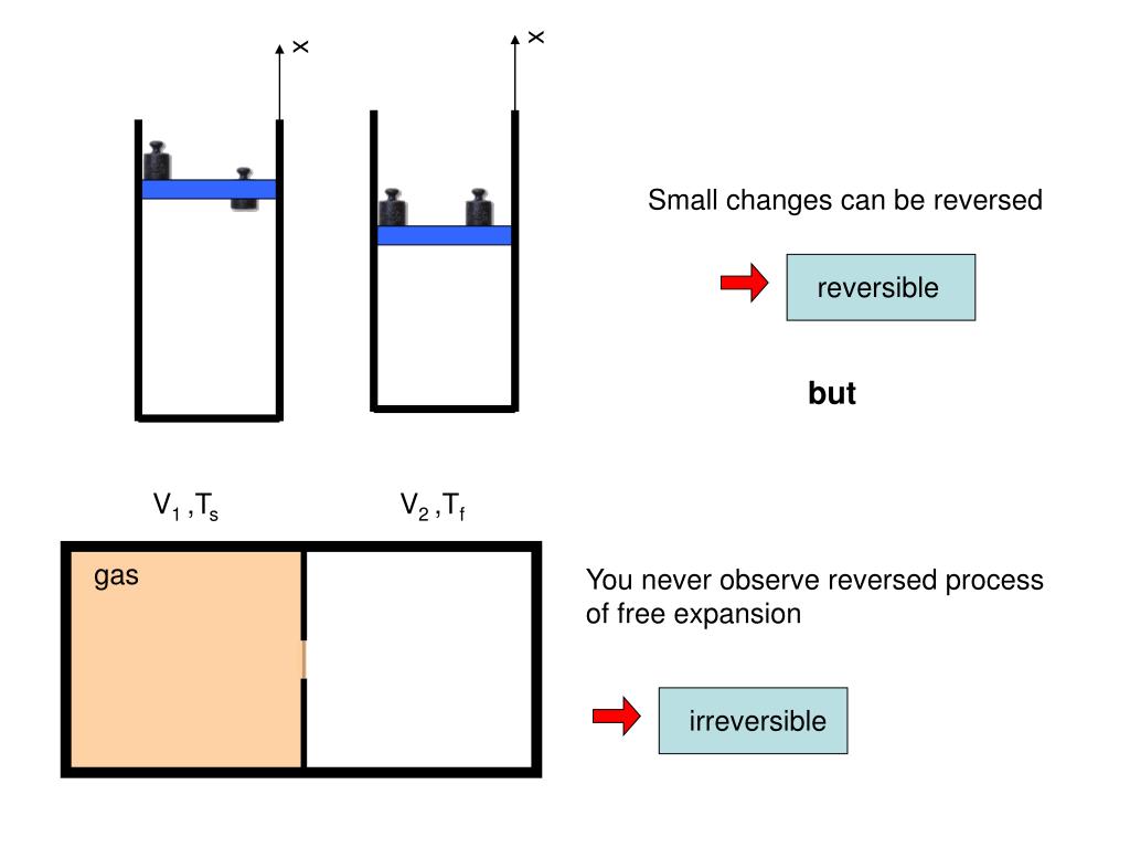 PPT Reversible and irreversible Processes PowerPoint Presentation