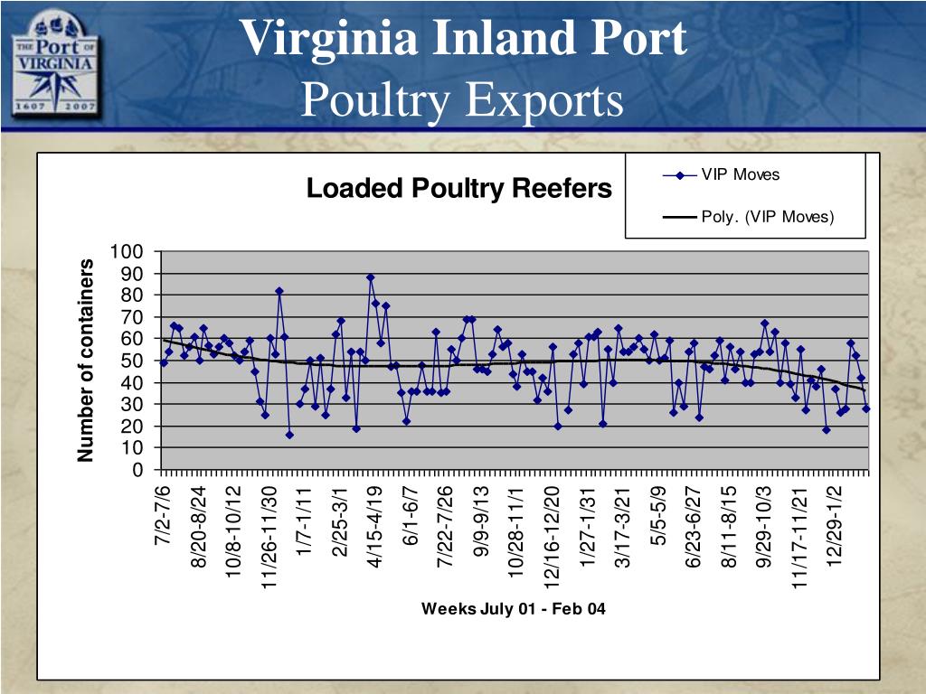 PPT Virginia Inland Port Virginia Port Authority 7685 Winchester Road Front Royal, VA 22630