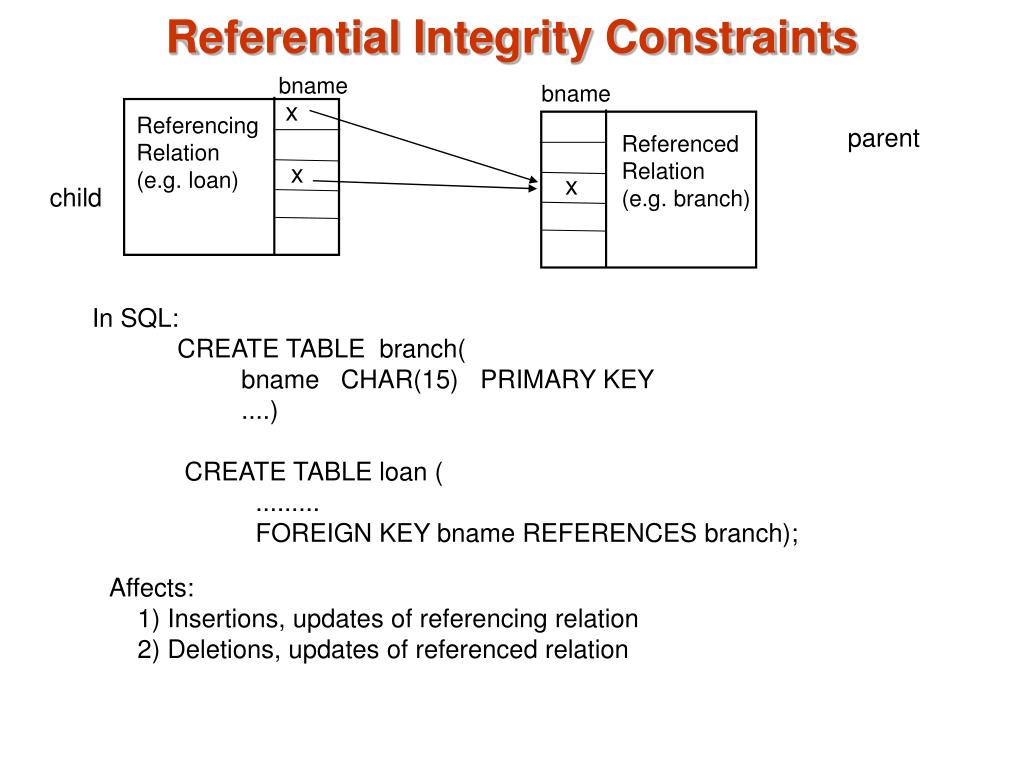 PPT Integrity Constraints PowerPoint Presentation, free download ID