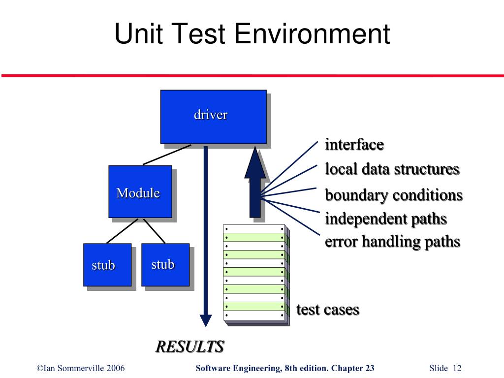 PPT Software Testing and Testing Strategies PowerPoint Presentation