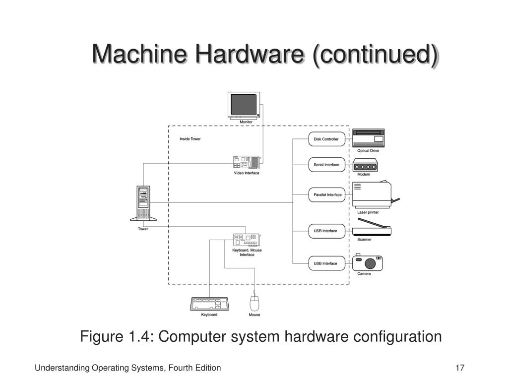 PPT Chapter 1 Introducing Operating Systems PowerPoint Presentation