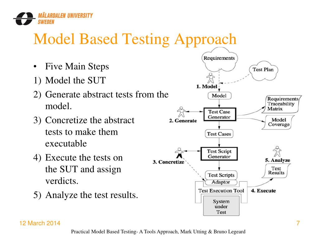 PPT Model Based Testing PowerPoint Presentation, free download ID