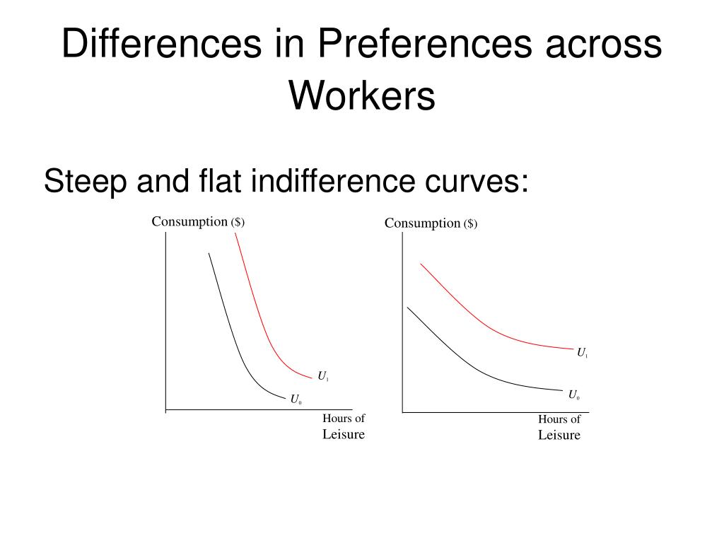 PPT Labor Supply PowerPoint Presentation, free download ID397888