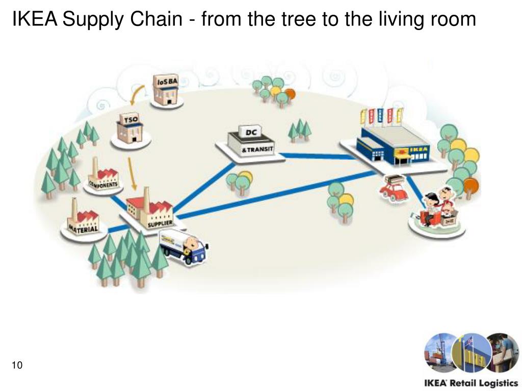 PPT IKEA Supply Chain from the tree to the living room PowerPoint