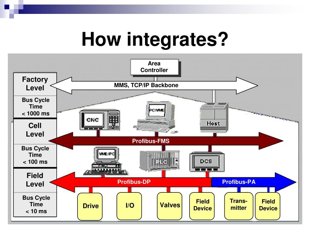 PPT FIELDBUS PowerPoint Presentation, free download ID400052
