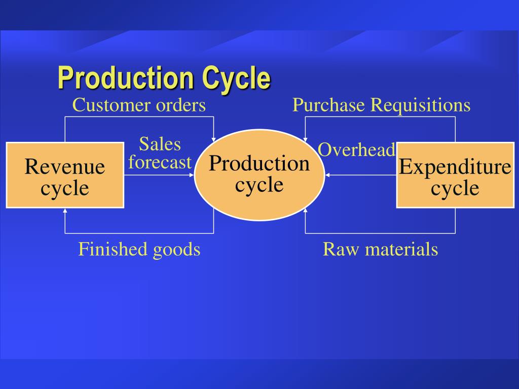 PPT The Production Cycle PowerPoint Presentation, free download ID