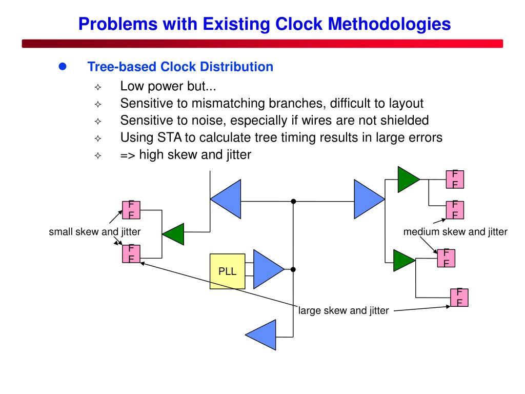 PPT Clock Distribution PowerPoint Presentation, free download ID403590