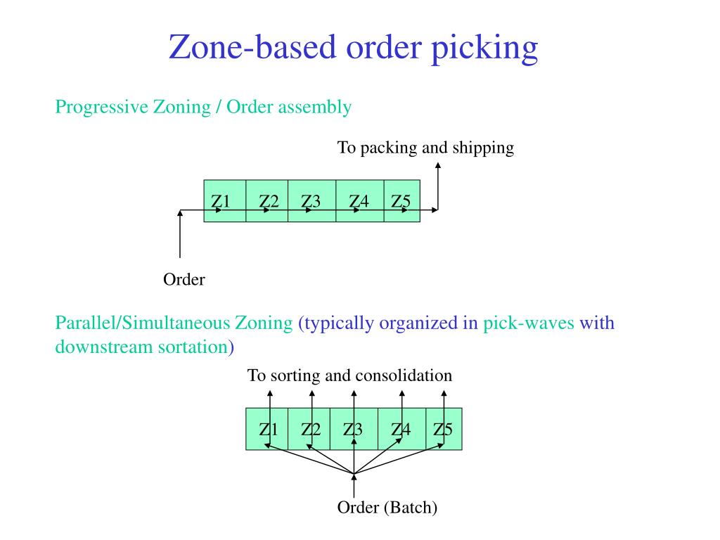 PPT Warehouse Zoning & Bucket Brigades PowerPoint Presentation ID