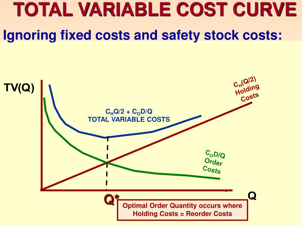 PPT INVENTORY MODELING PowerPoint Presentation, free download ID408162