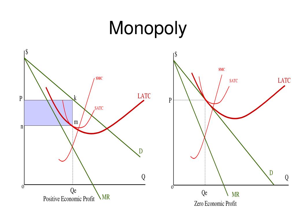PPT Monopoly, Monopolistic Competition, and Oligopolies PowerPoint