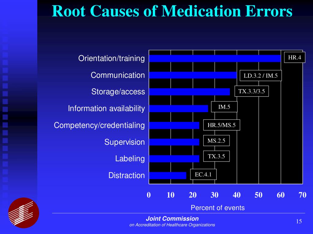 PPT Medical Errors, Sentinel Events, and Accreditation PowerPoint