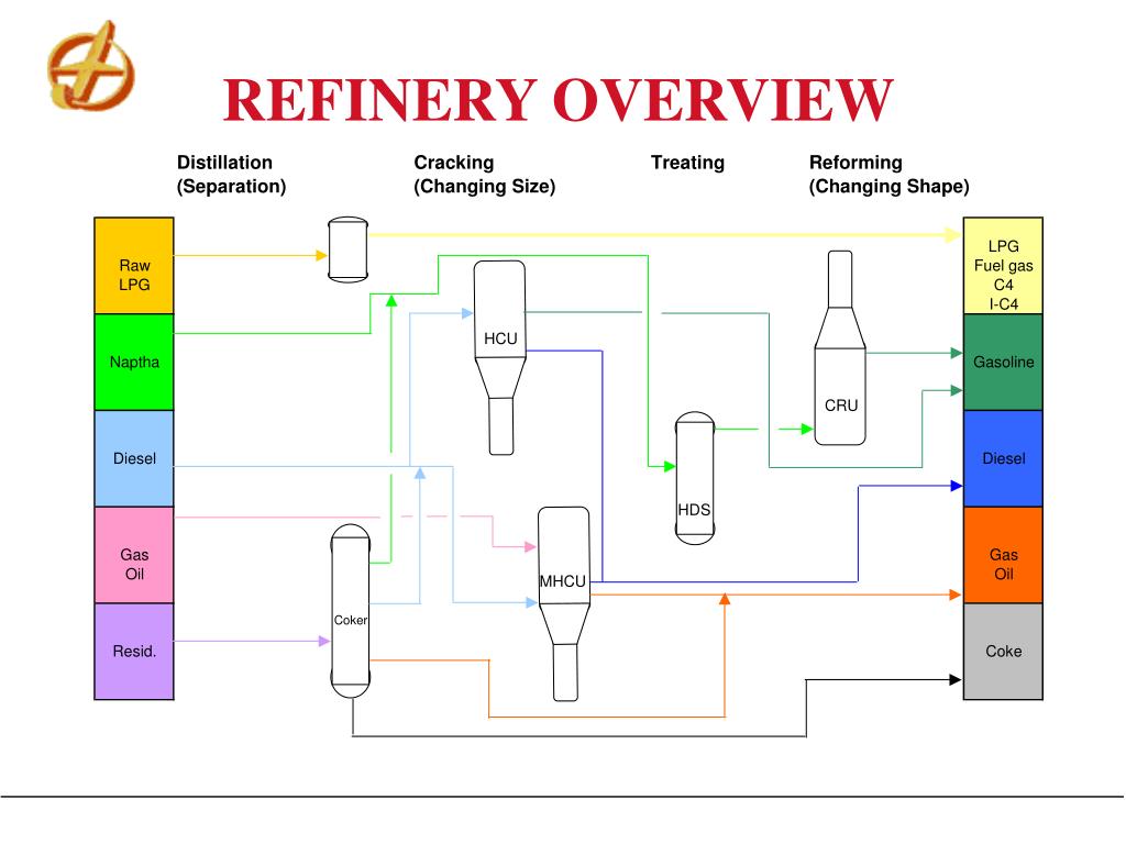 PPT Big West of California, LLC Bakersfield Refinery REFINING 101