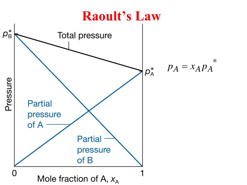 PPT The thermodynamic description of mixtures Partial molar quantities The thermodynamics of