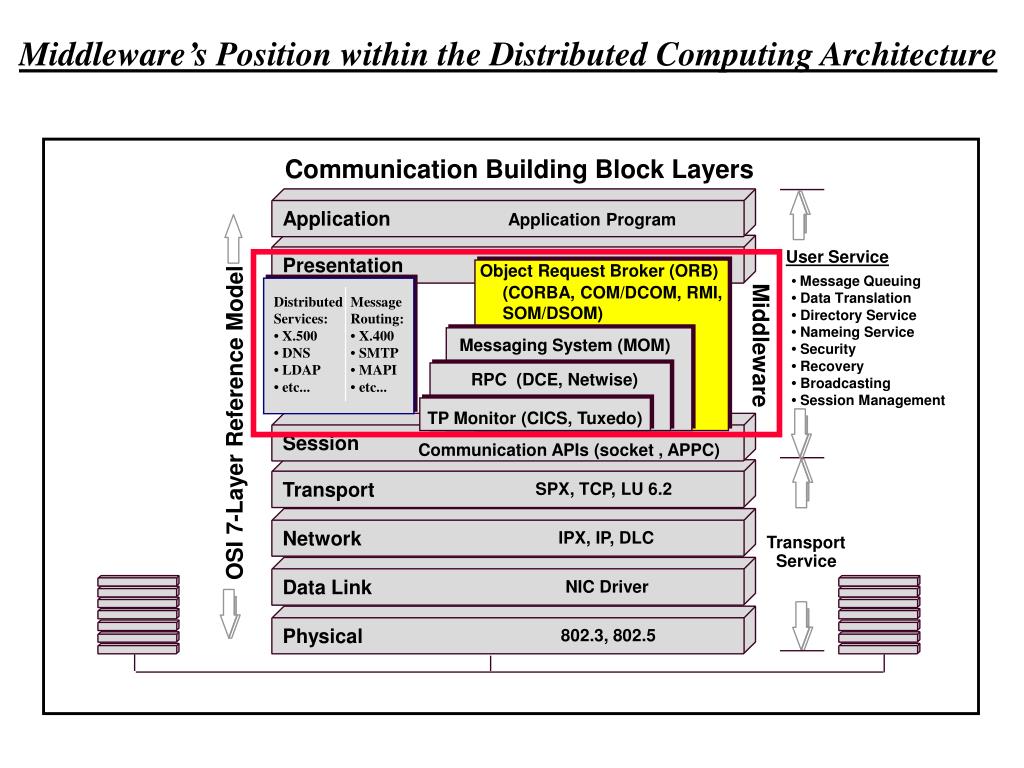 PPT Middleware PowerPoint Presentation ID413546