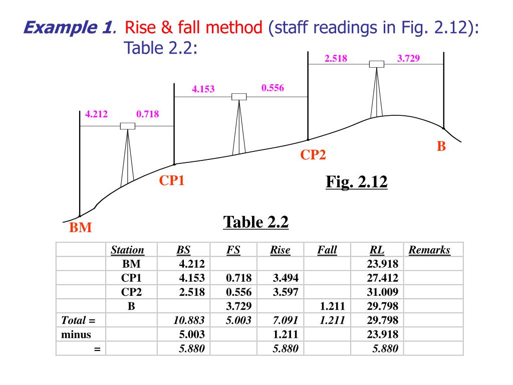 PPT Booking & Calculations Rise & Fall Method PowerPoint