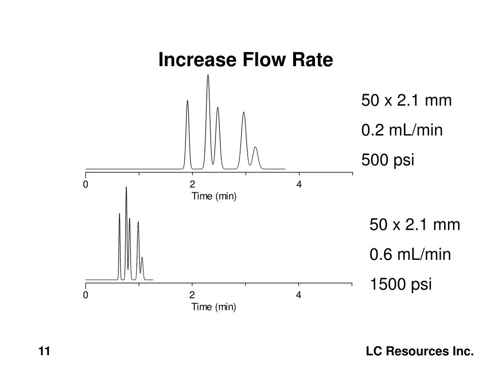 PPT Simplifying Conversion of HPLC Methods to LC/MS