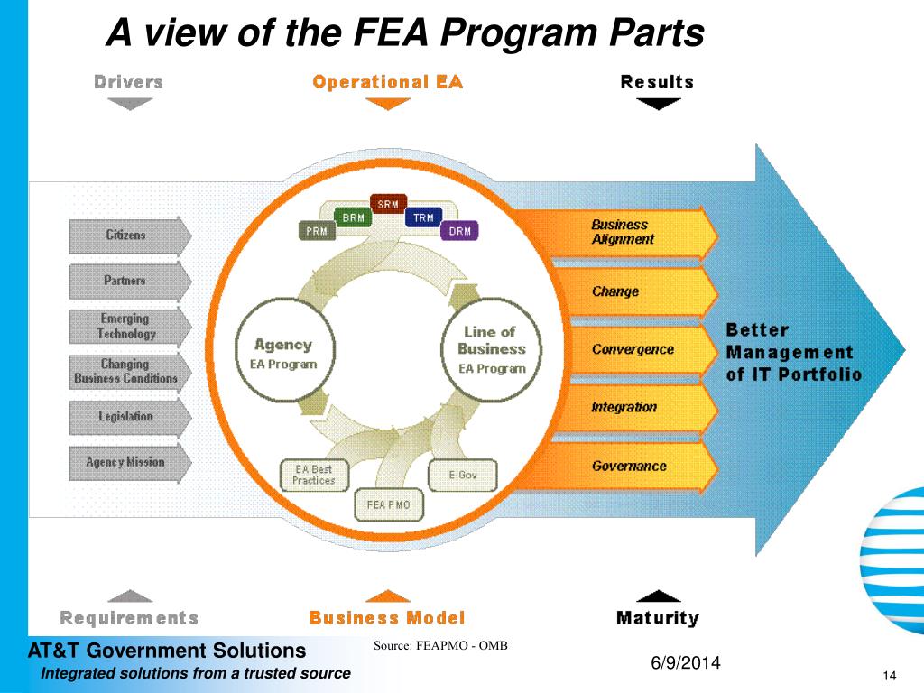 Toolkit Case Study: Federated Enterprise Architecture