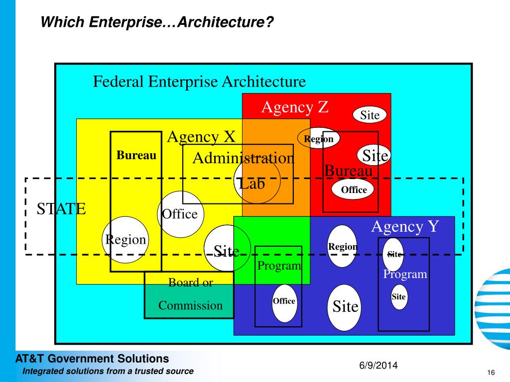 (PDF) ANALYSIS OF FEDERATED ENTERPRISE ARCHITECTURE.